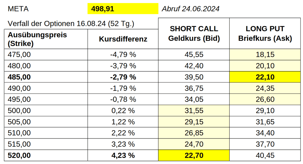 Tabelle 08:  „Collar" — Optionen auf die Aktie META, Laufzeit 52 Tg., Quelle Barchart.com