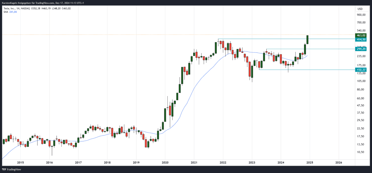 Tesla Prognose langfristig