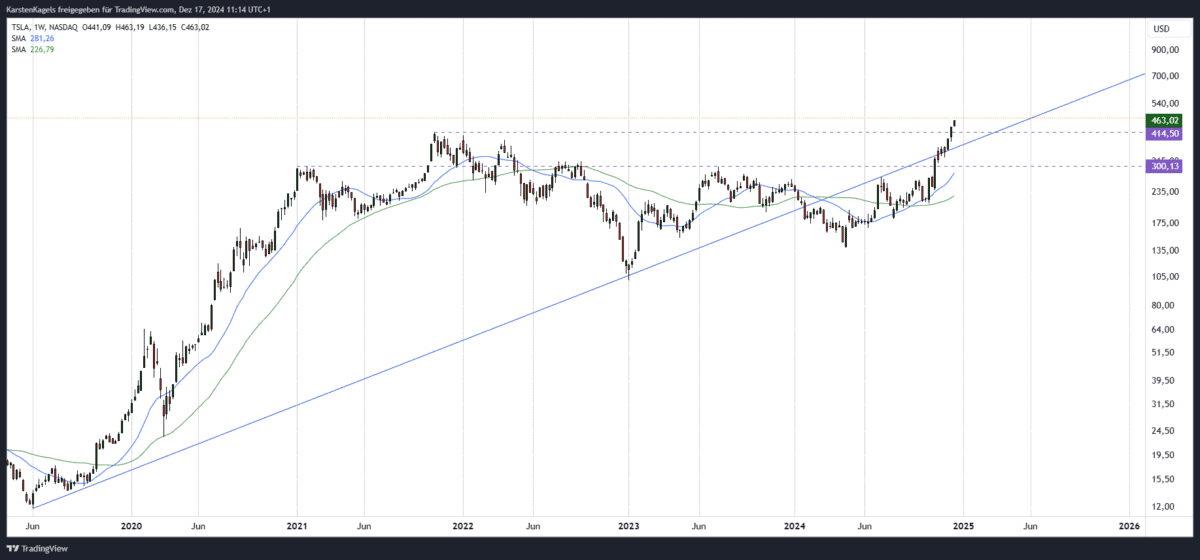 Tesla Aktie Prognose mittelfristig im Wochenchart