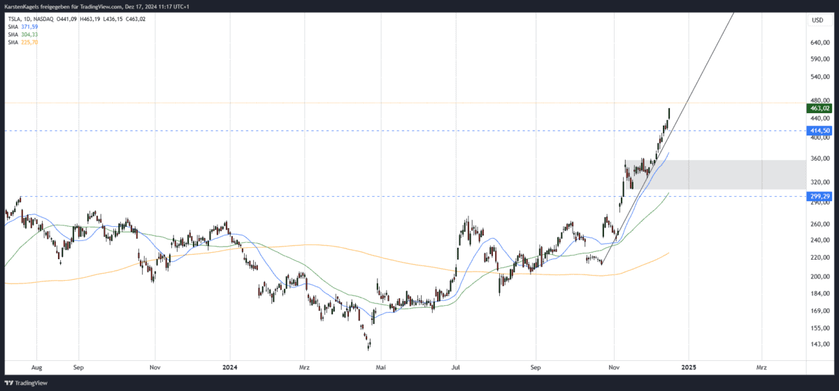 Tesla Aktie Prognose kurzfristig