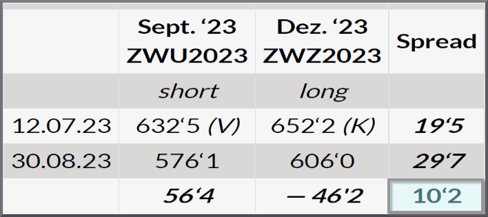 Tabelle1 Ergebnisse Weizenspread