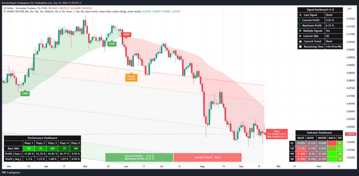 Short Signal im SwingCatcher Indikator für das Forexpaar USD/CHF