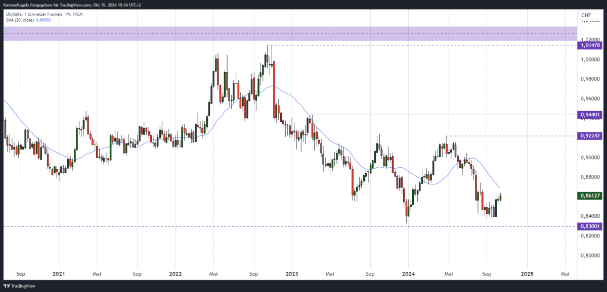 USDCHF Kursprognose mittelfristig Wochenchart