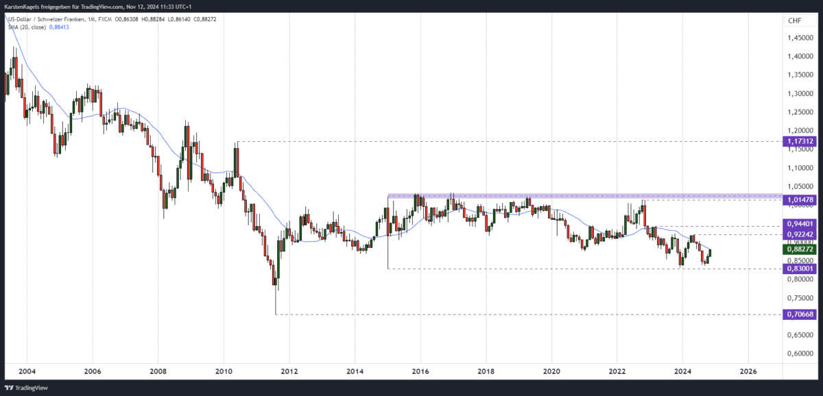 USDCHF Prognose - Seitwärtsphase im Monatschart