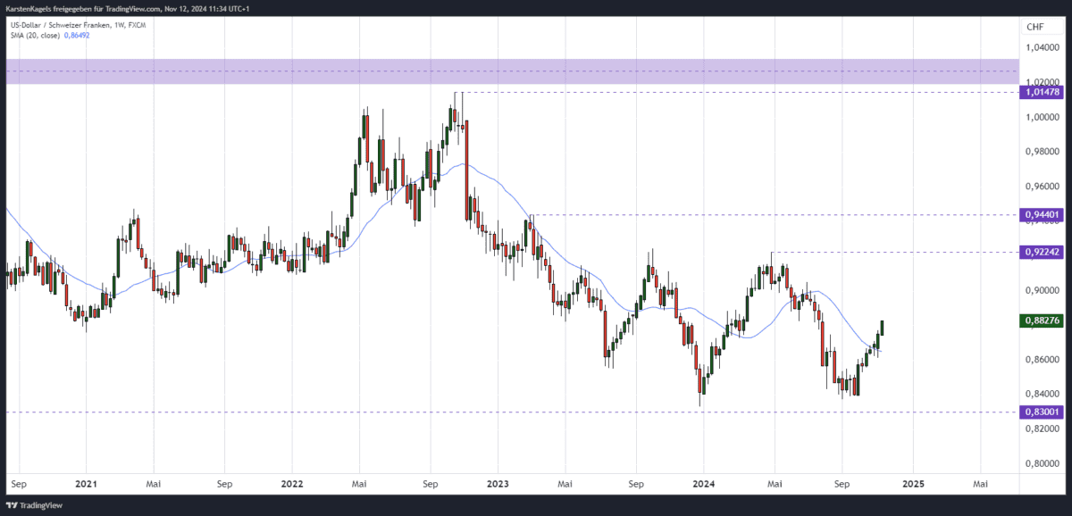 USDCHF Kursprognose mittelfristig Wochenchart