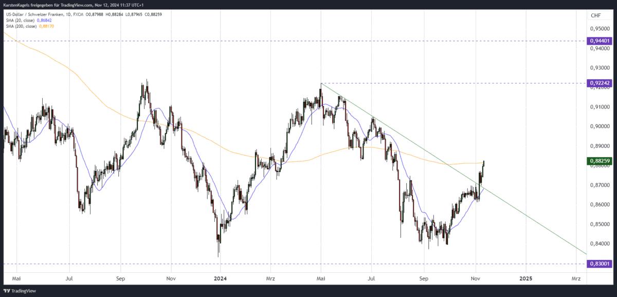 US-Dollar Schweizer Franken USDCHF Kursprognose kurzfristig Tageschart