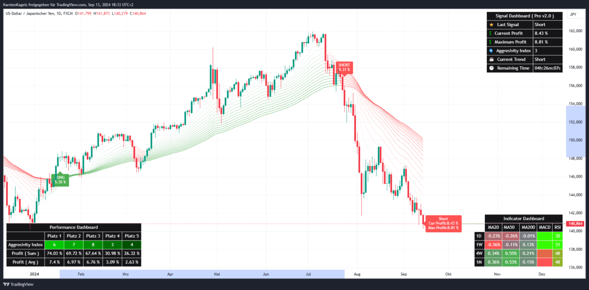 Short Signal im Fibo Cross Indikator für das Forexpaar USD/JPY