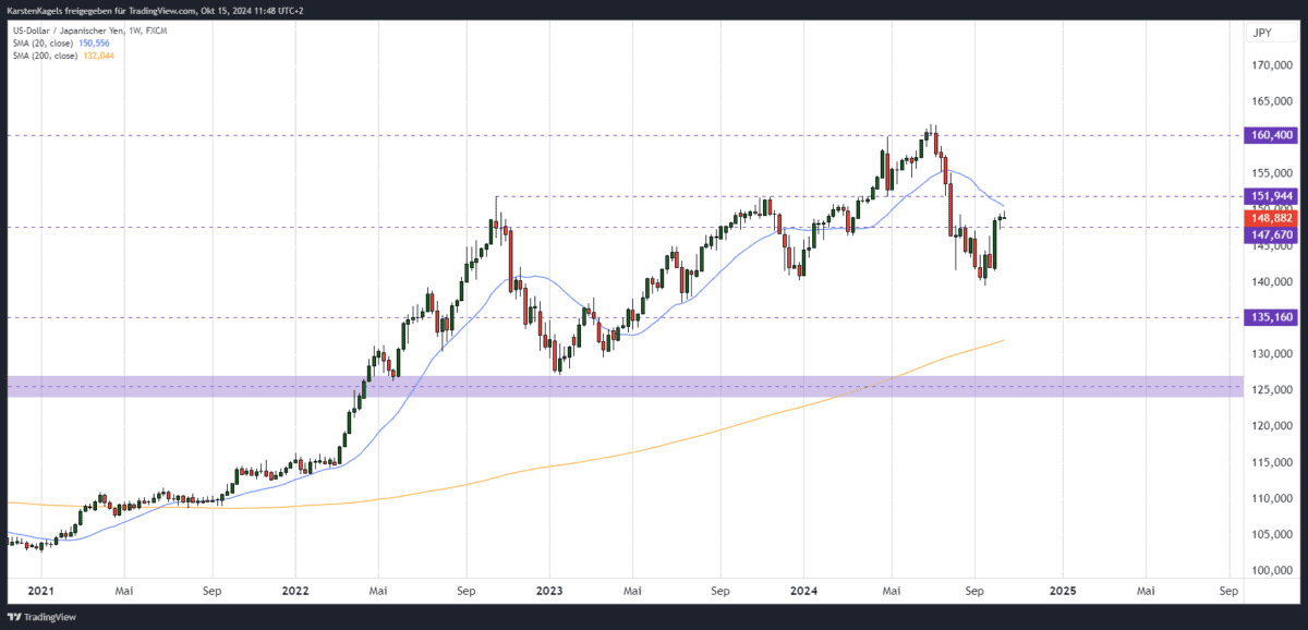 Mittelfristige Kursprognose USD/JPY - Chart