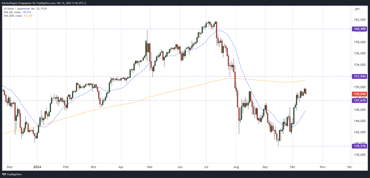 Kurzfristige Dollar Yen Kursprognose - Chart