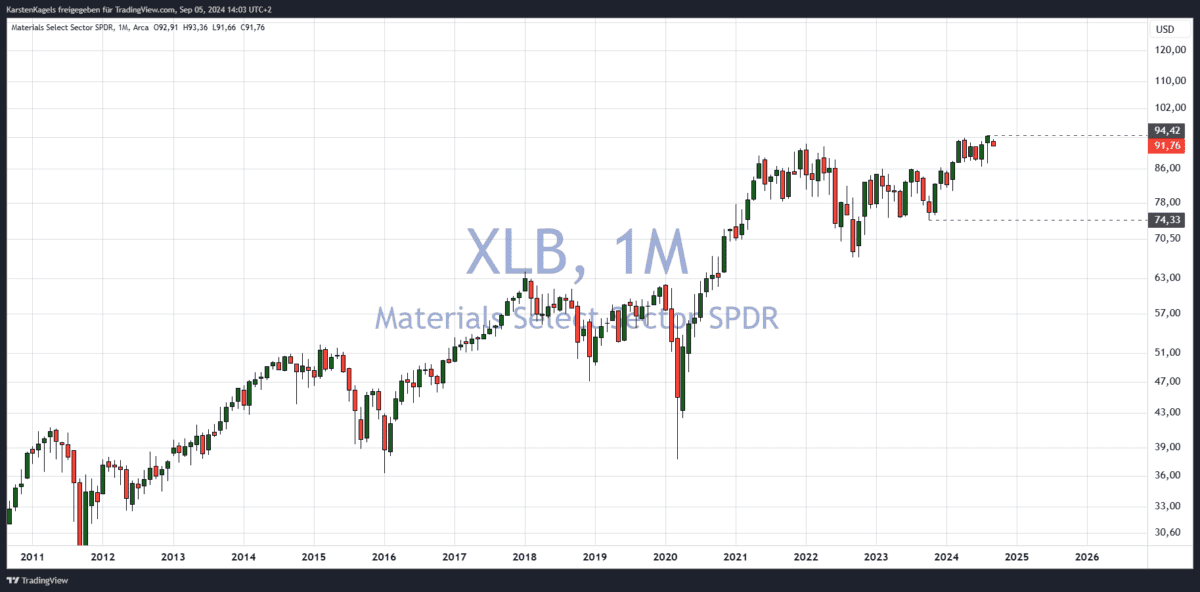 sektor etf xlb monatschart