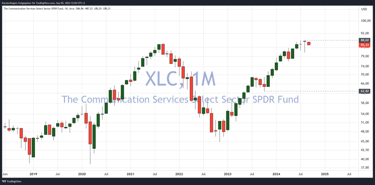 sektor etf xlc monatschart