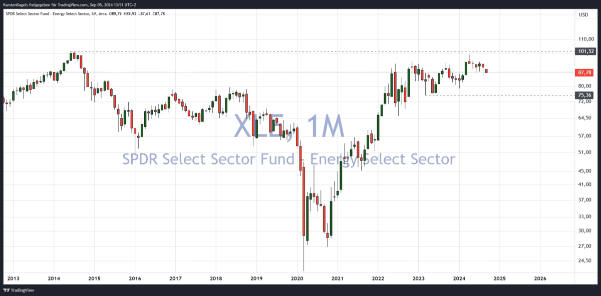 sektor etf xle monatschart