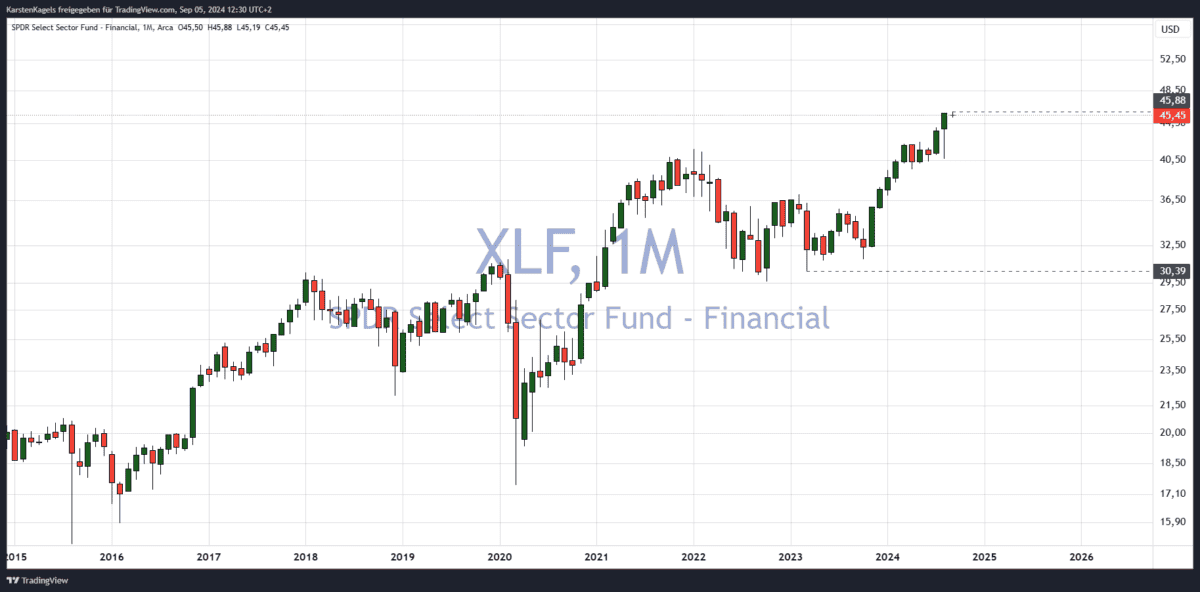 sektor etf xlf monatschart