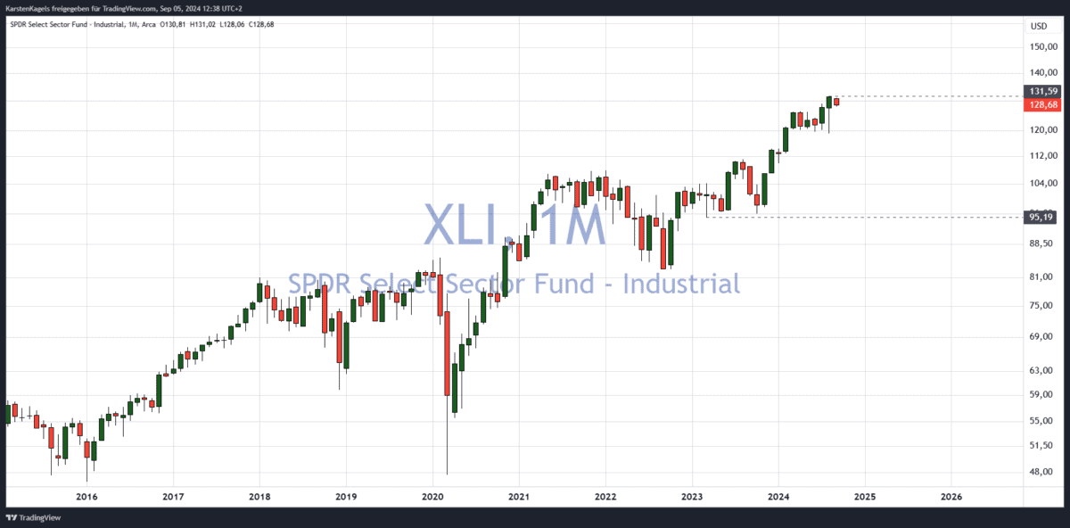 sektor etf xli monatschart