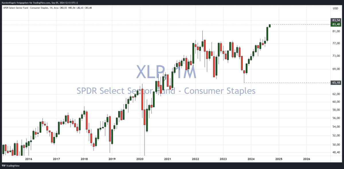 sektor etf xlp monatschart