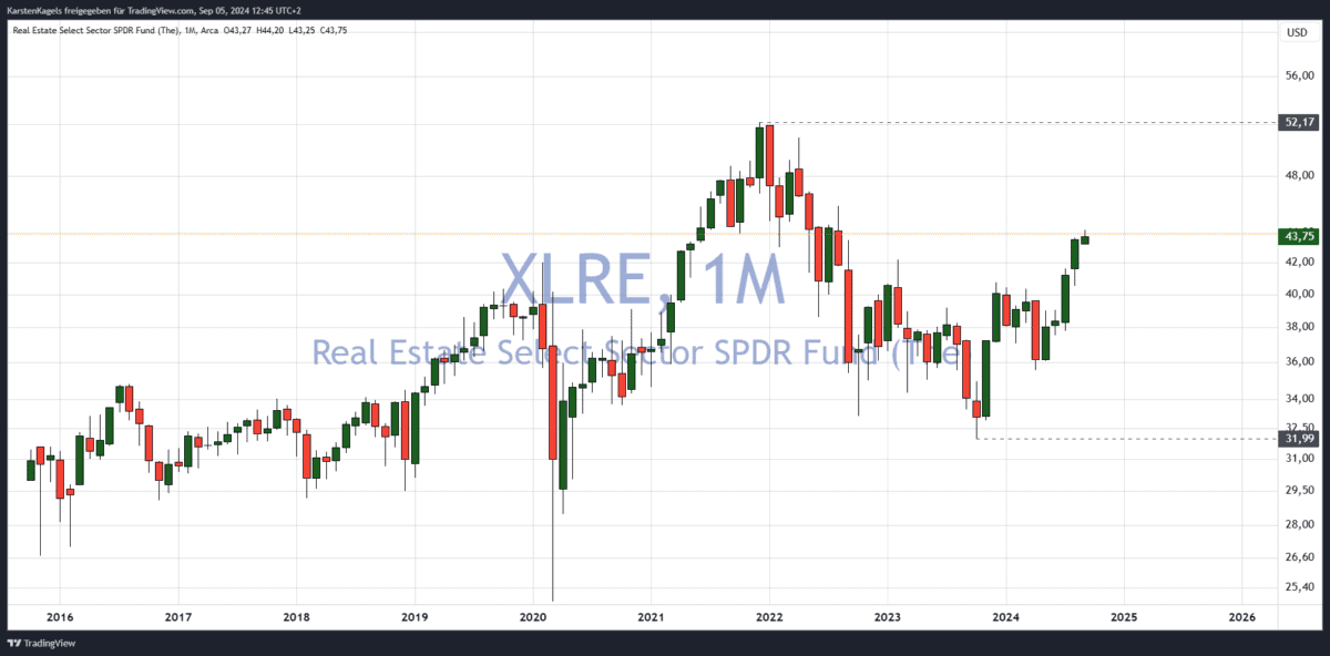 sektor etf xlre monatschart