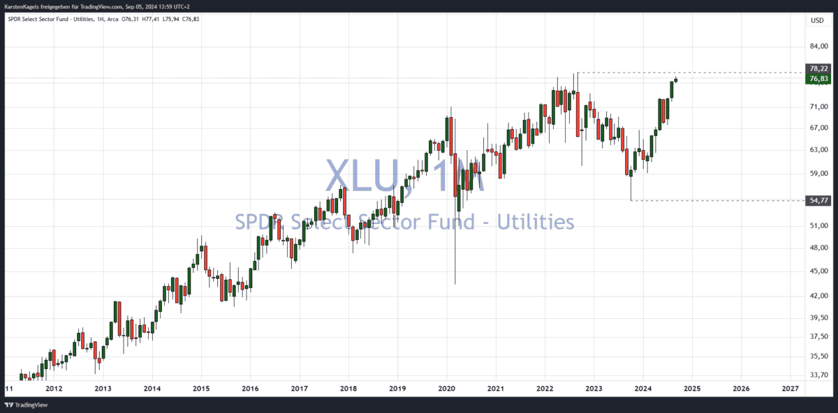 sektor etf xlu monatschart