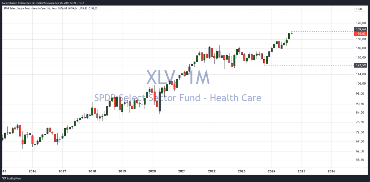 sektor etf xlv monatschart