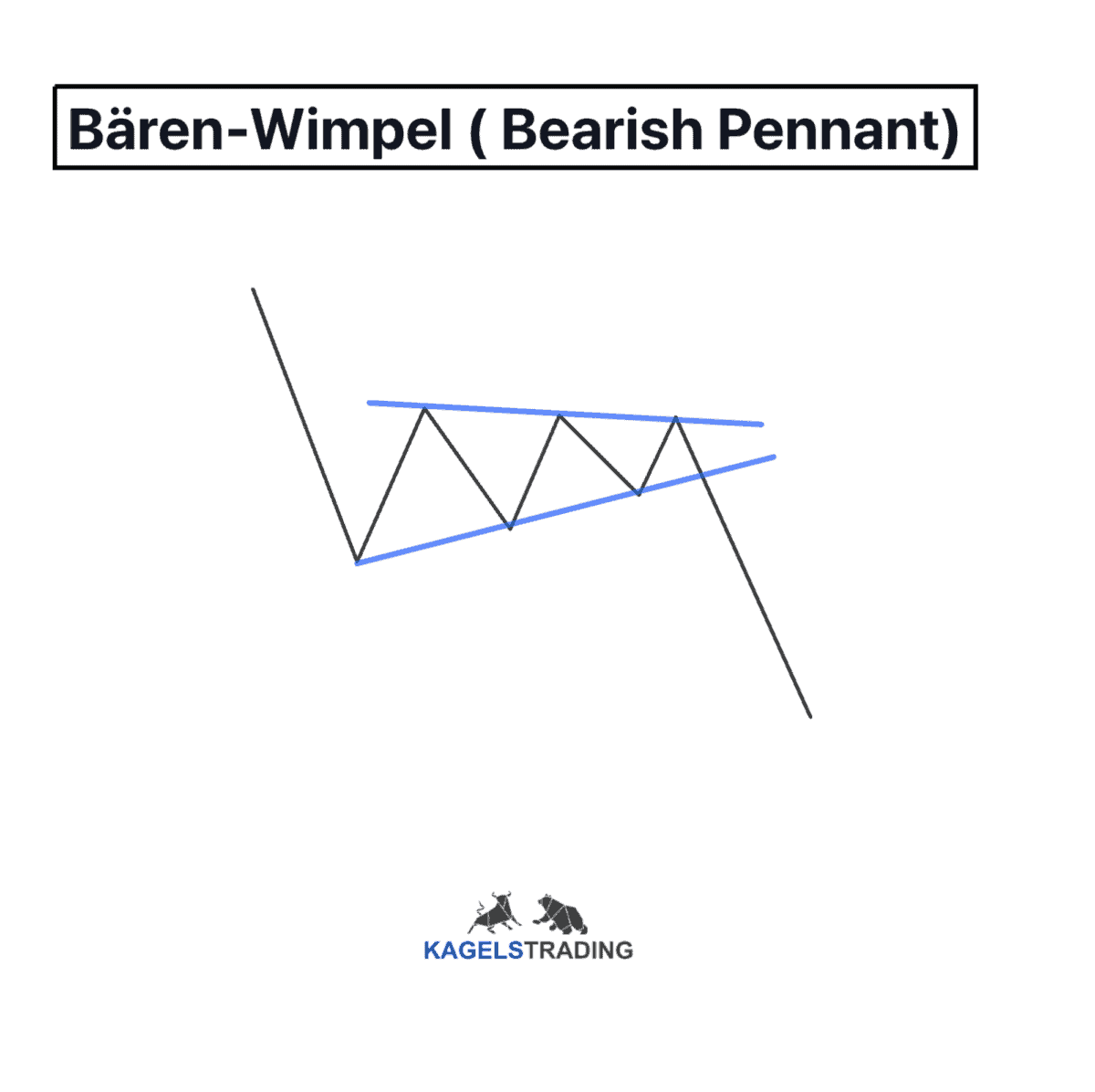 Beispiel für baeren wimpel bearish pennant in der technischen Analyse