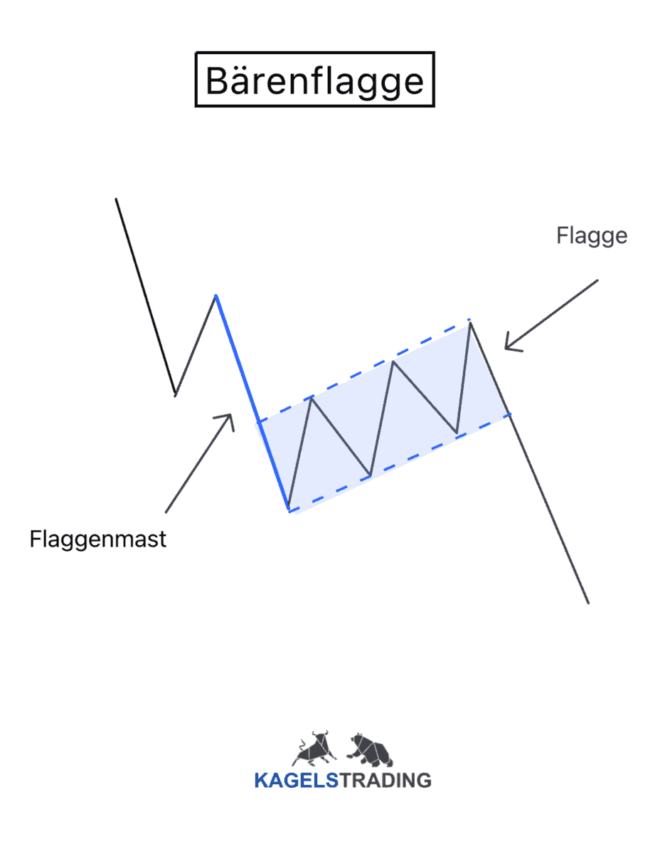 Das Bild zeigt eine Bärenflagge (Bear Flag) bestehend aus Flaggenmast und Flagge. Chartmuster aus der technischen Analyse.