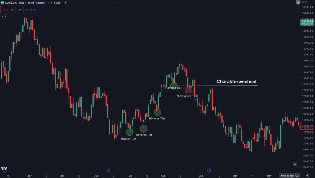 Das Bild zeigt ein Beispiel des Charakterwechsel anhand der Tageschart vom Nasdaq.