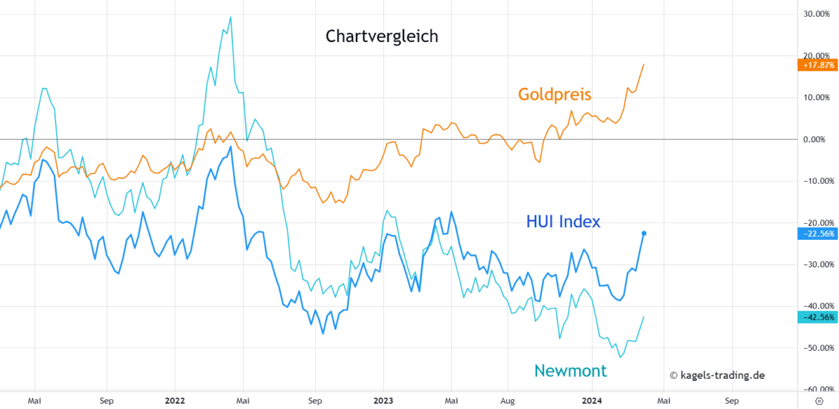 Chartvergleich Goldpreis- HUI-Index und Newmont Corp.  - Goldaktien