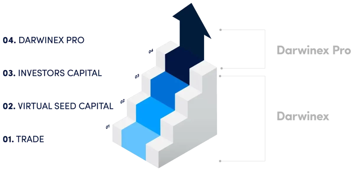 Darwinex Pro - die finale Stufe von Darwinex Zero