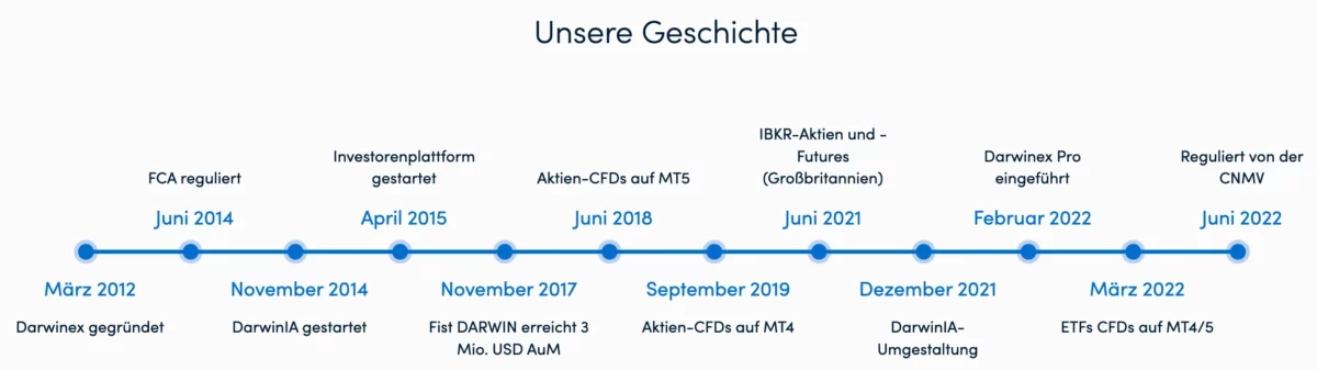 Gründungsgeschichte von Darwinex