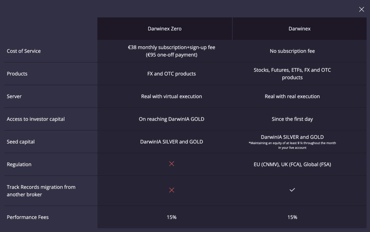 Darwinex vs- Darwinex Zero - Hauptunterschiede