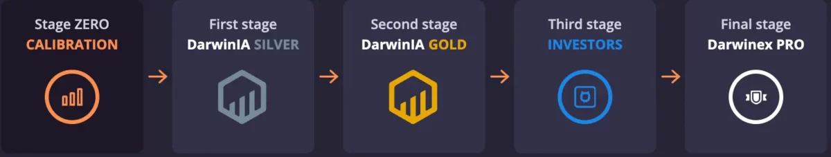 Verschiedene Stufen von Darwinex Zero. 
Kalibrierungsphase-> DarwinIA Silver -> DarwinIA Gold -> Darwinex Pro