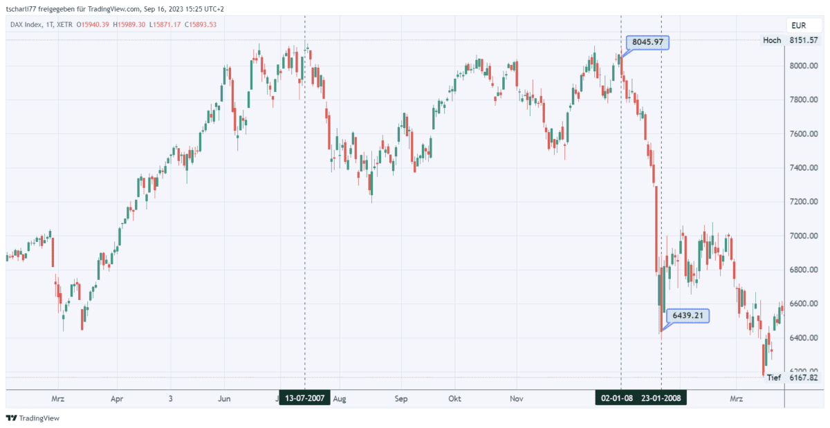 Chart zeigt den DAX-Index mit fallen Kursen - die Blase platzt