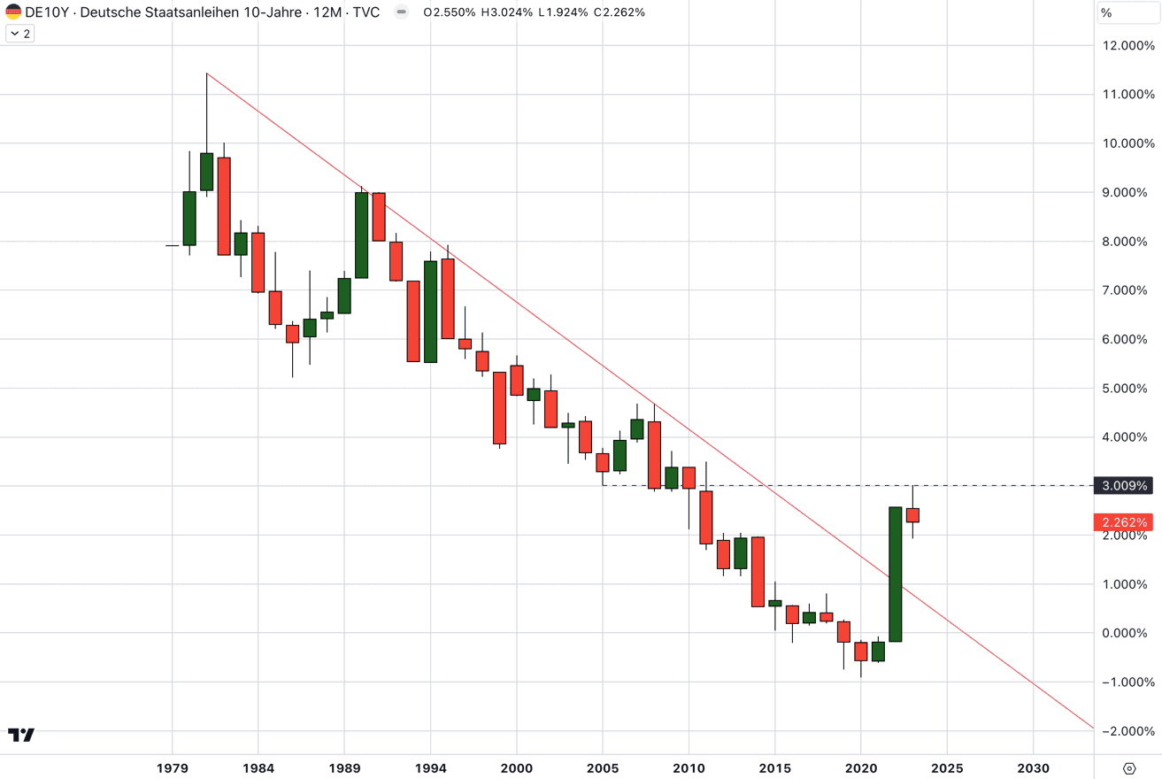 Zinsentwicklung Zinsprognose Deutsche Staatsanleihen (2024)