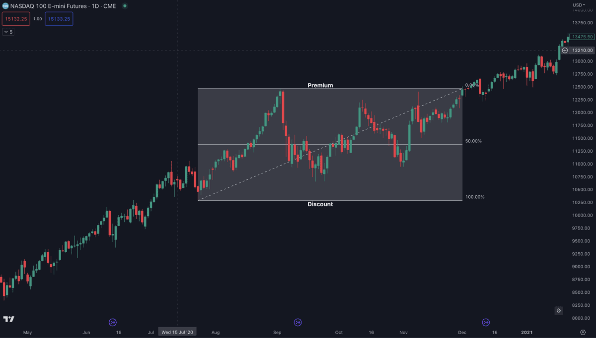 Das Bild zeigt ein Discount&Premium Beispiel anhand der Tagescharts vom Nasdaq.