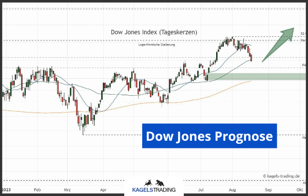 dow jones prognose