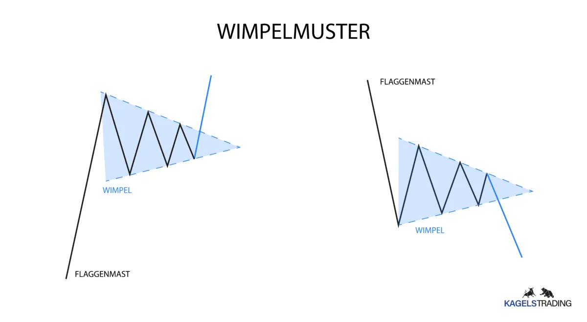 Das Wimpel Chartmuster mit Flaggenmast für einen steigenden und fallenden Markt.