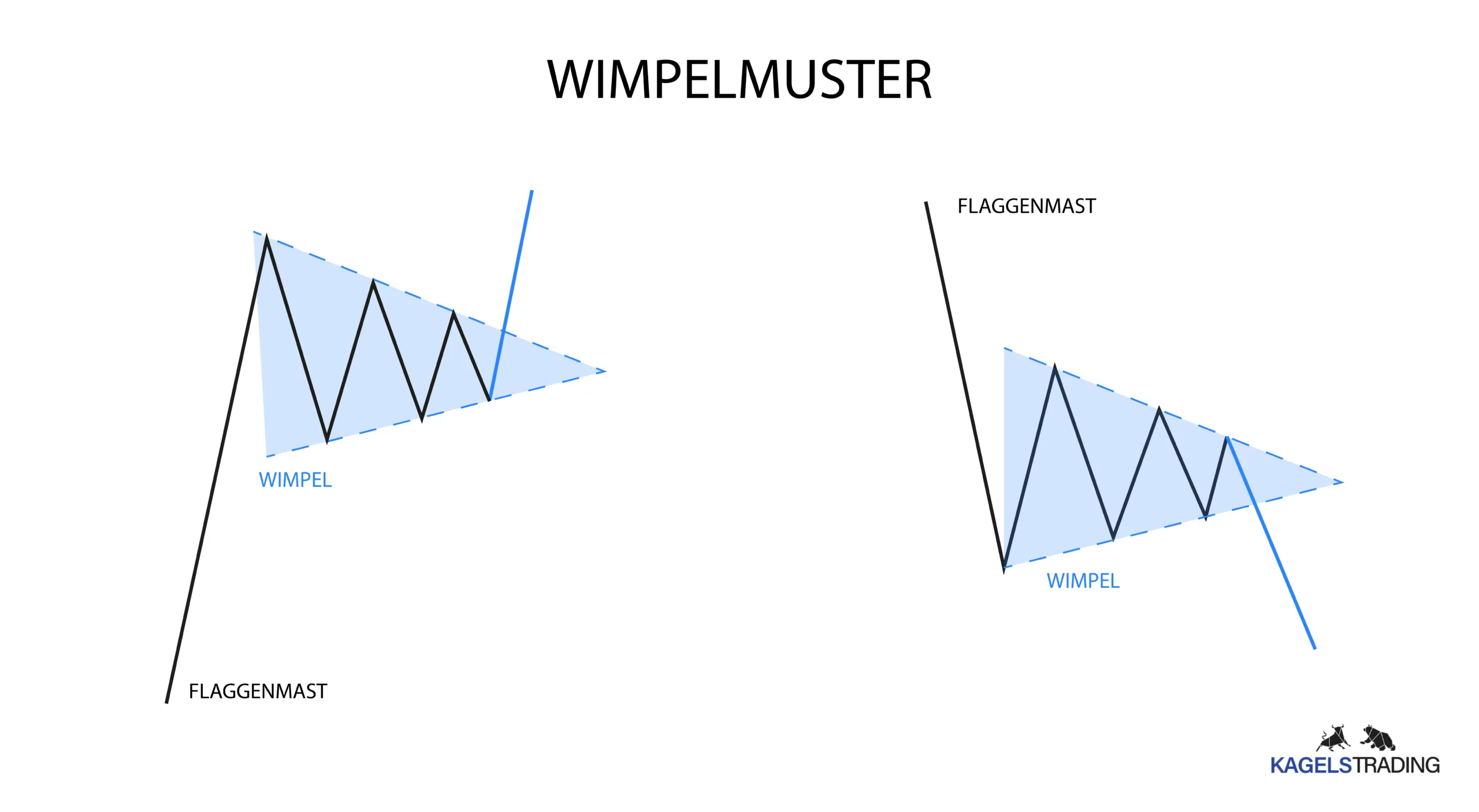 dreieckmuster chartmuster chartpattern scaled