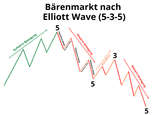 Bärenmarkt nach Eliiott Wave in drei großen Wellen 