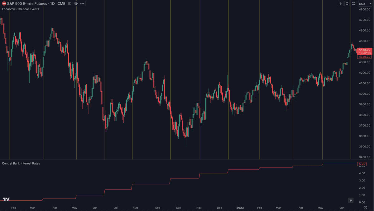 Das Bild zeigt die Tageschart vom S&P500 - Gelbe Linien sind Tage vom Zinsentscheid und darunter ein Graph mit den Veränderung des Zins.