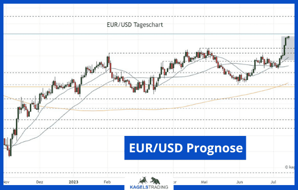 eur usd prognose heute morgen