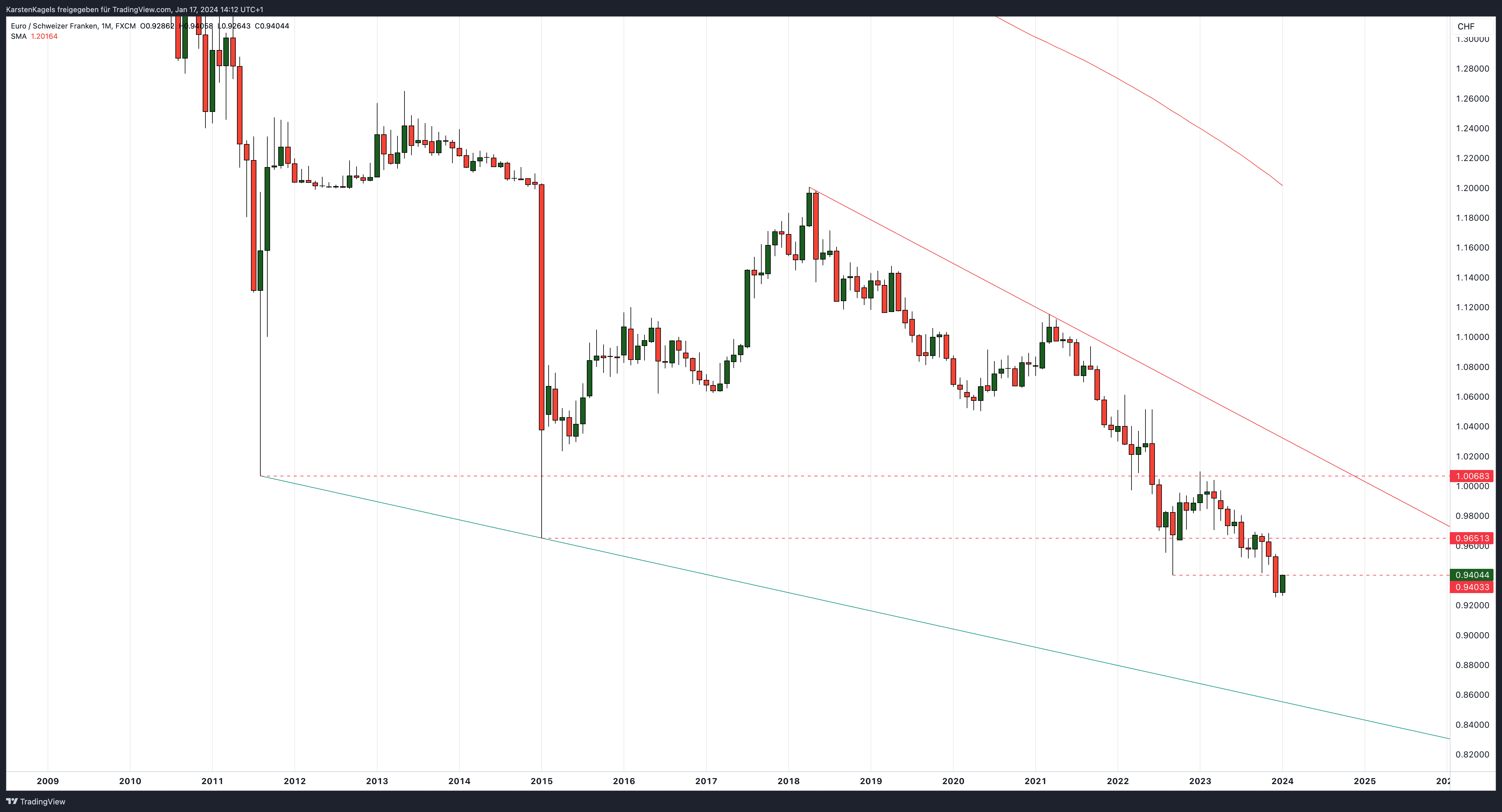 EUR/CHF Prognose, Chartanalyse langfristig (2024)