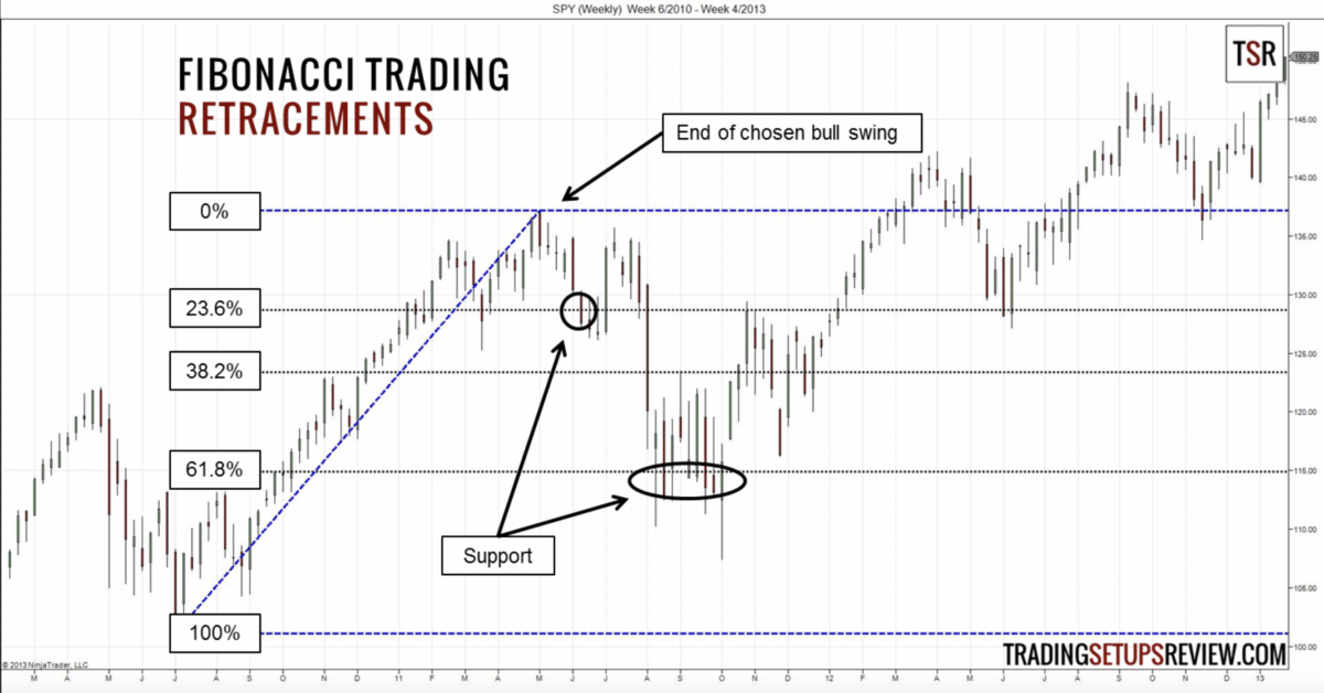 fibonacci trading retracements