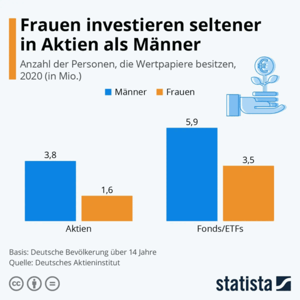 Vergleich Männer und Frauen Anteil am Börsenhandel