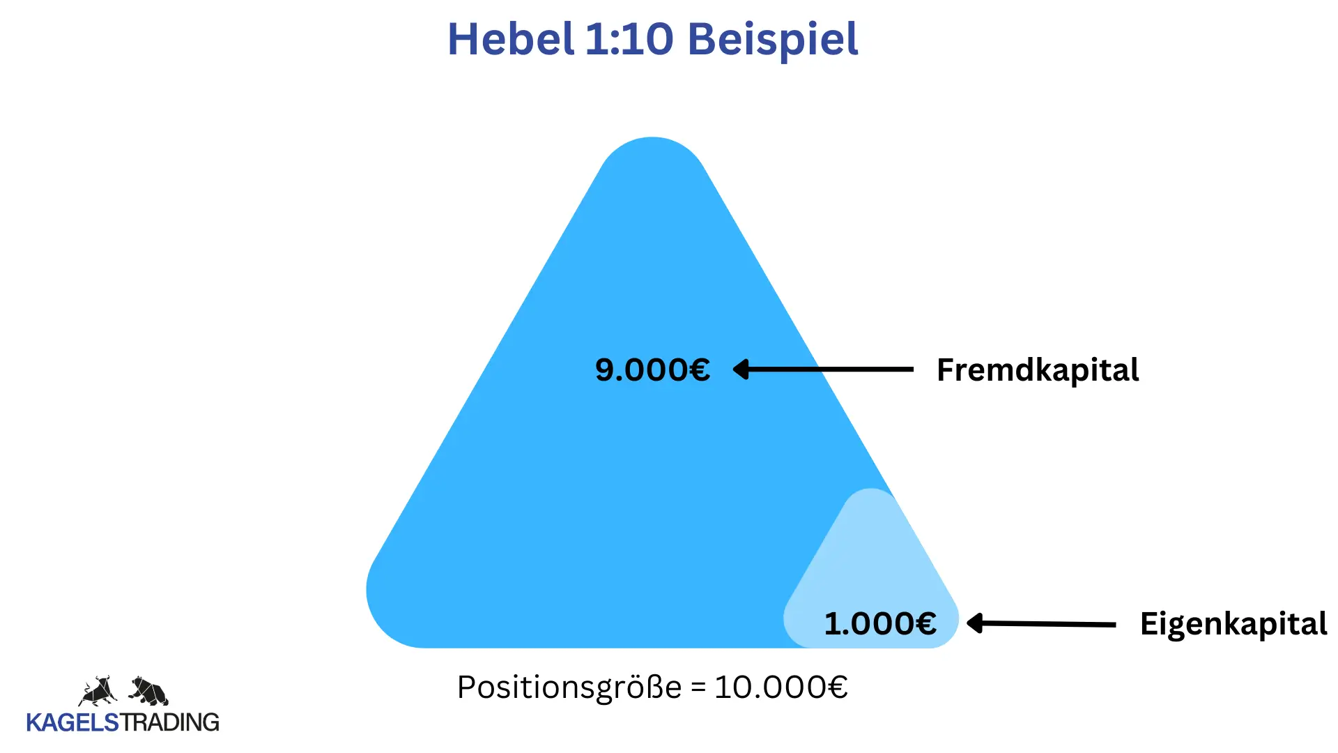 fremdkapital trading hebel erklaert