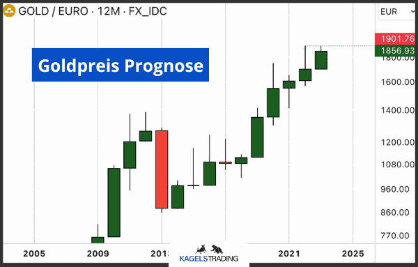 goldpreis prognose