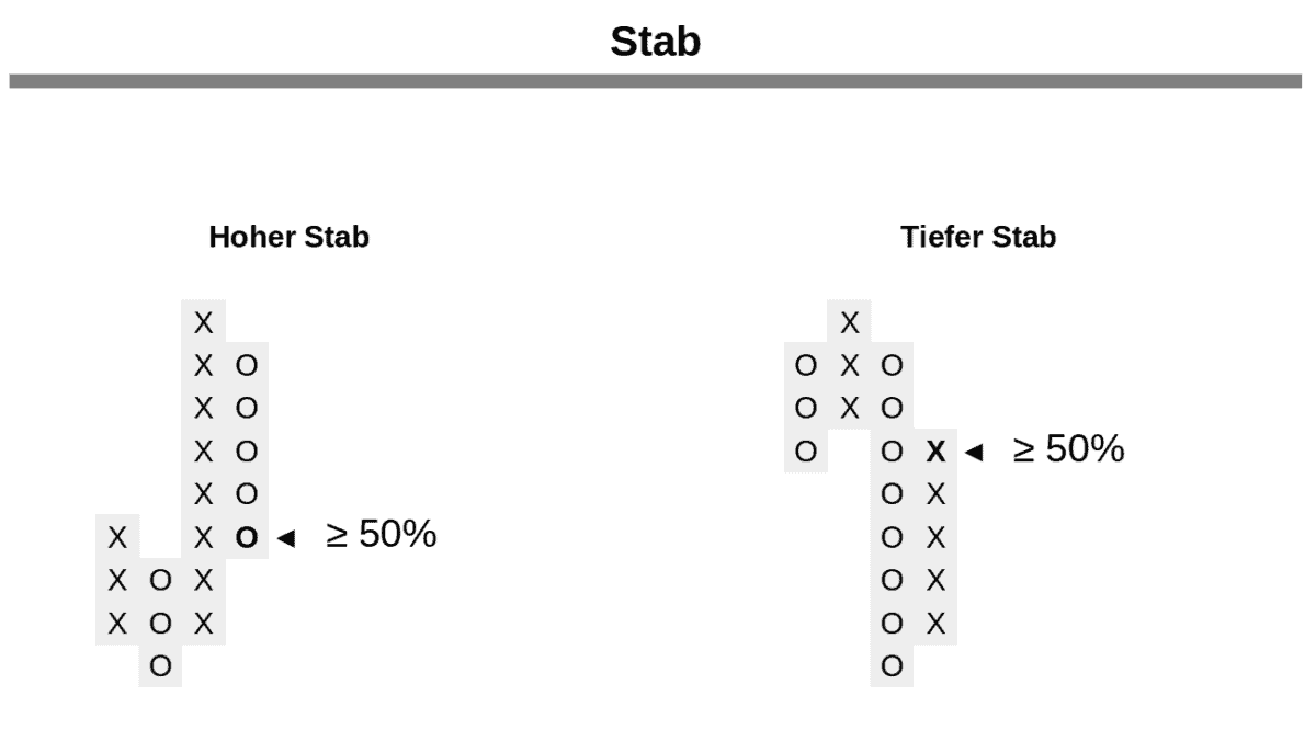 hoher stab tiefer stab point figure chart