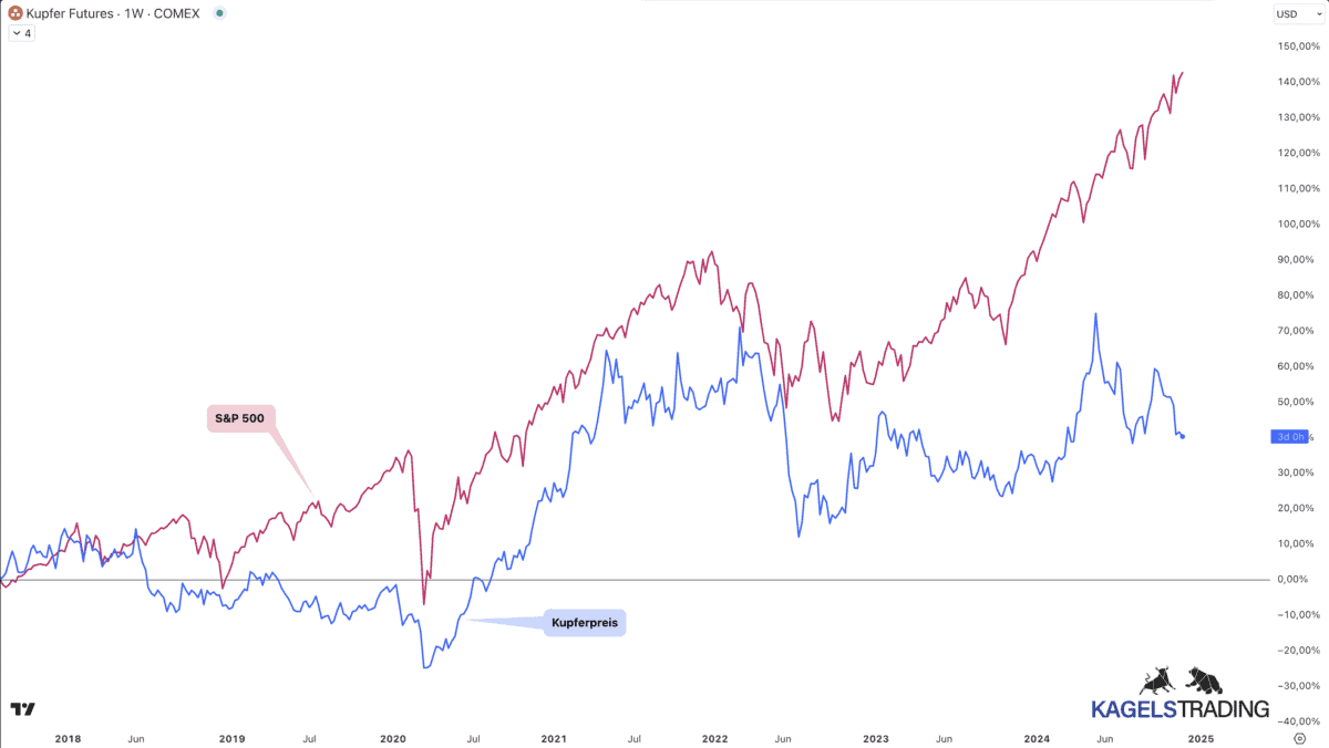 Preiskorrelation von Kupfer und dem S&P500