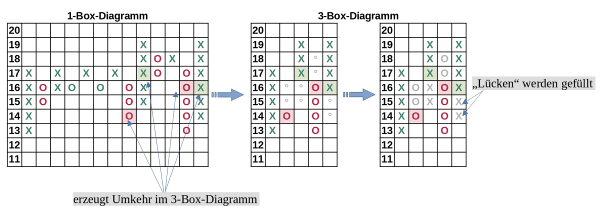 point figure chart box umkehrgroesse