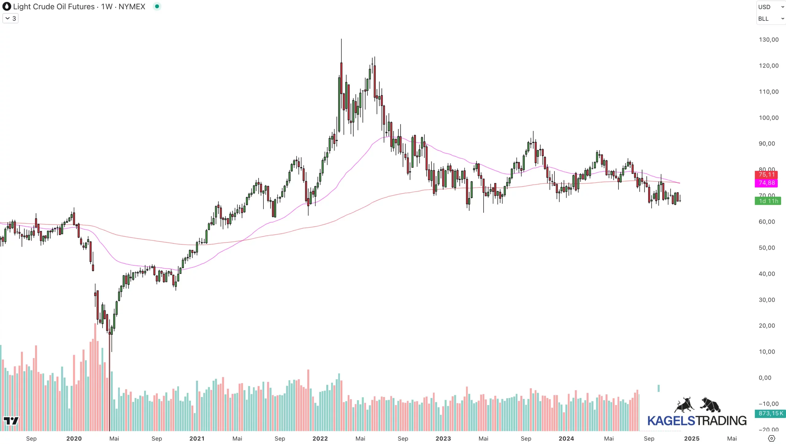 Wochenchart von Crude Light Oil auf TradingView