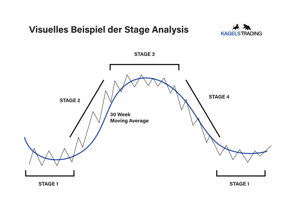 Beispiel Grafik für die Stage Analysis