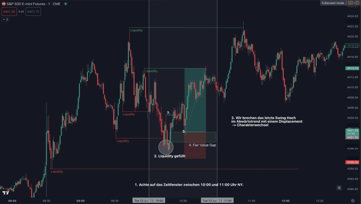 Das Bild zeigt ein Beispiel der Silver Bullet Strategy anhand des S&P 500 auf der 1-Minuten-Chart.